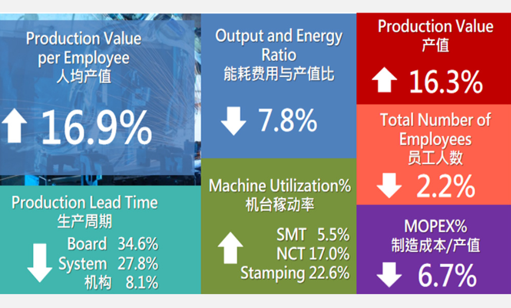 制造中心效益提升数据 2017 V.S. 2016